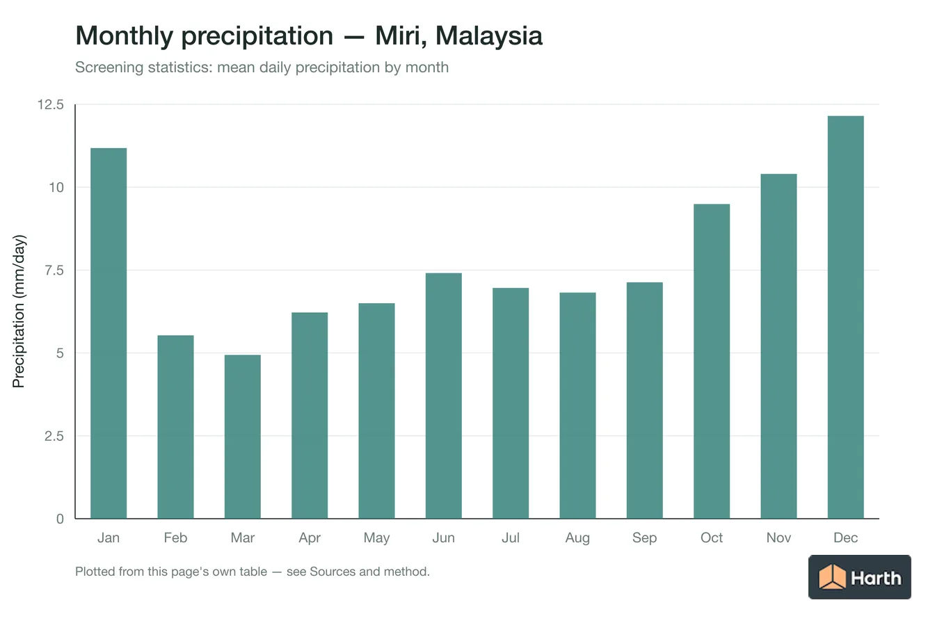 Mean daily precipitation by month for Miri, Malaysia