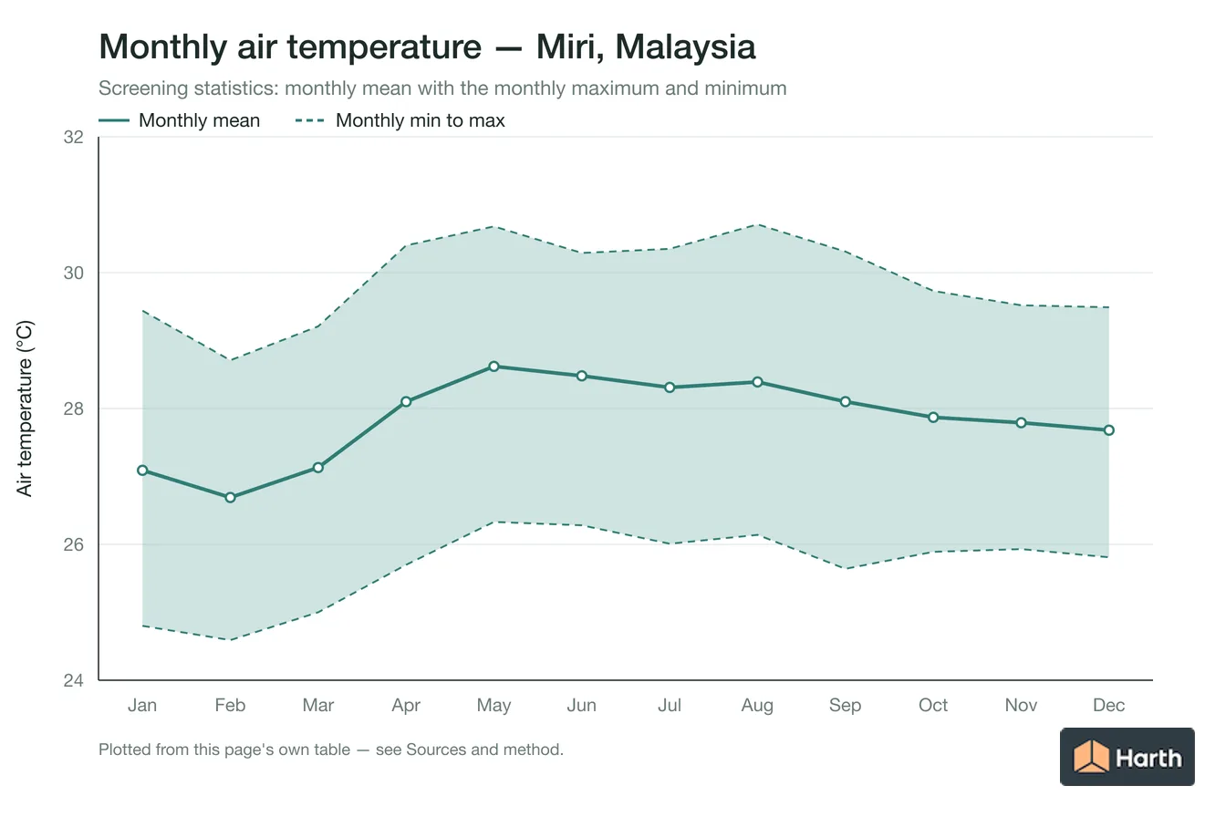 Monthly mean, maximum and minimum air temperature for Miri, Malaysia