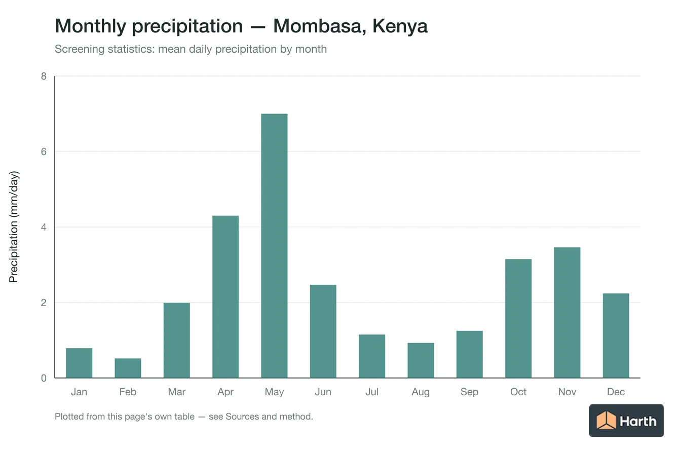Mean daily precipitation by month for Mombasa, Kenya