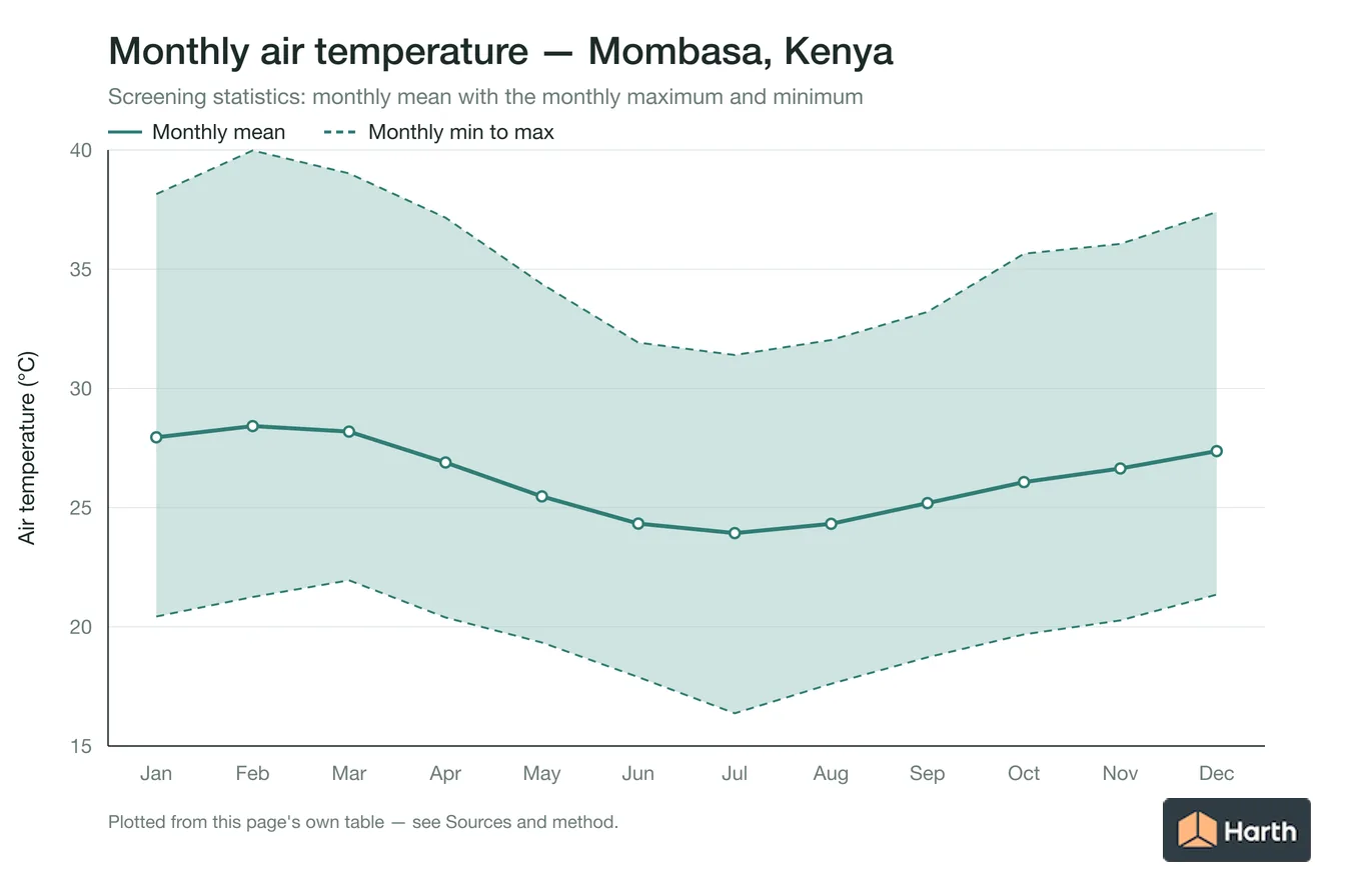 Monthly mean, maximum and minimum air temperature for Mombasa, Kenya