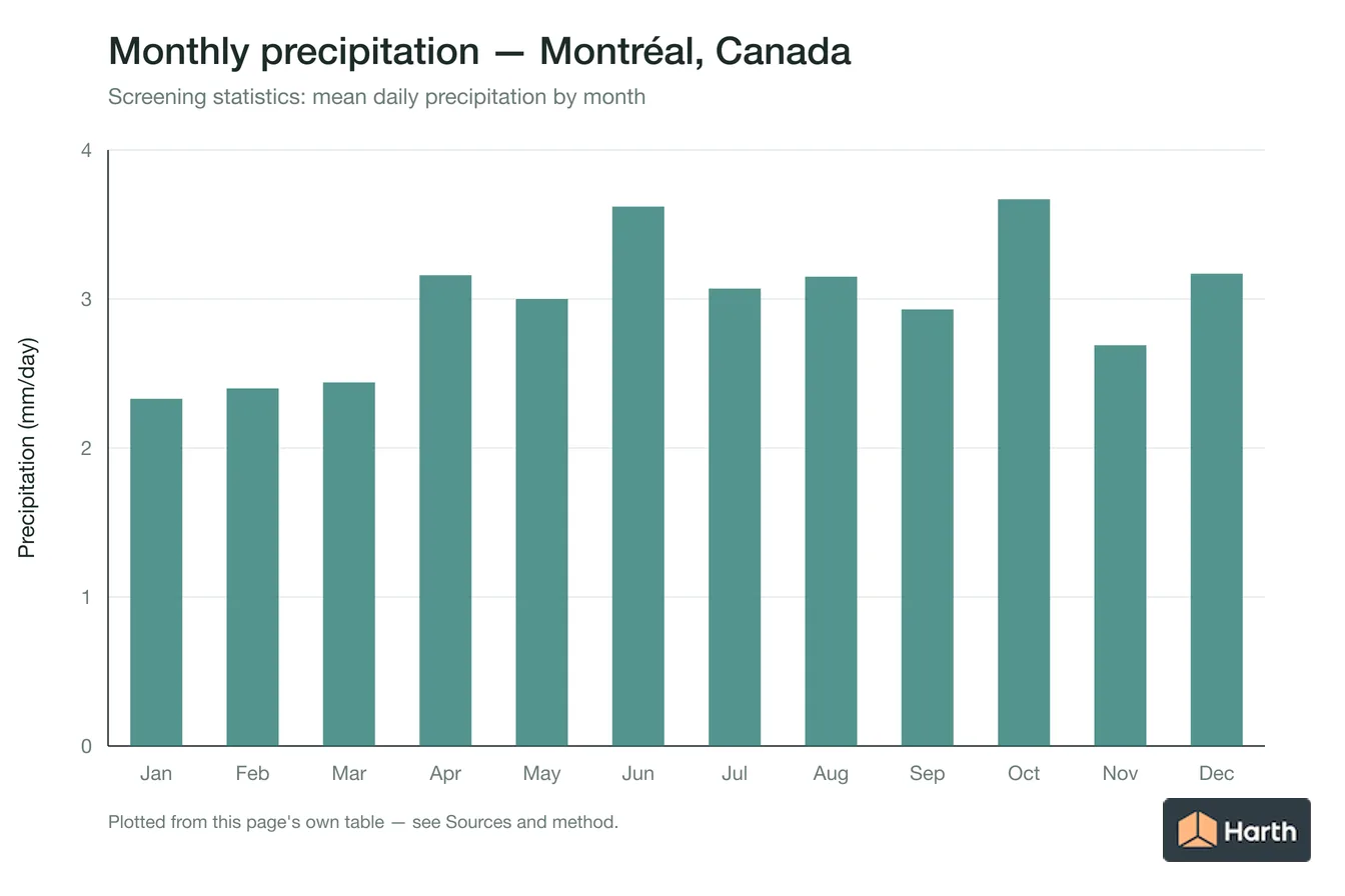 Mean daily precipitation by month for Montréal, Canada