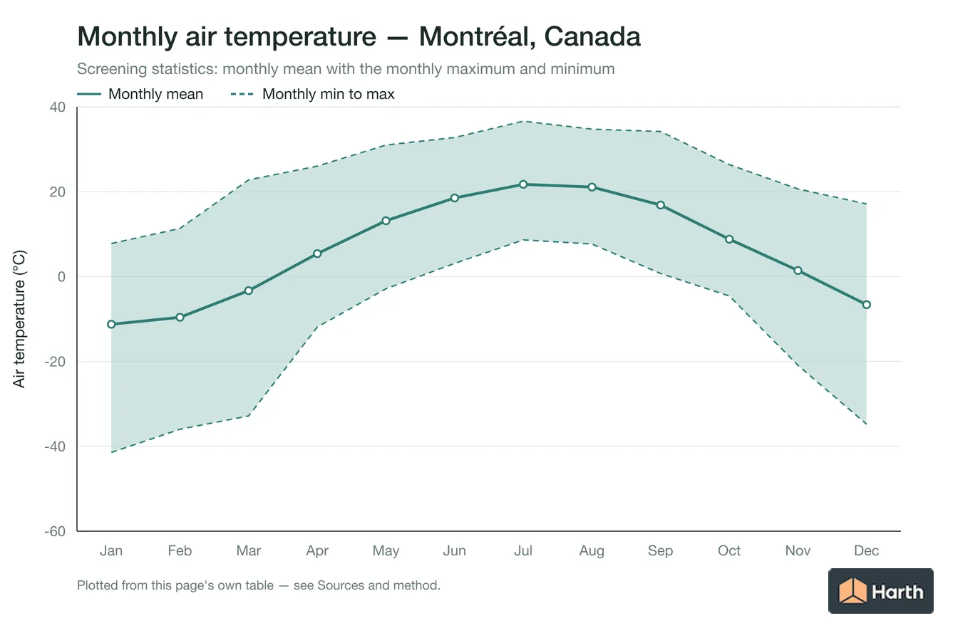 Monthly mean, maximum and minimum air temperature for Montréal, Canada