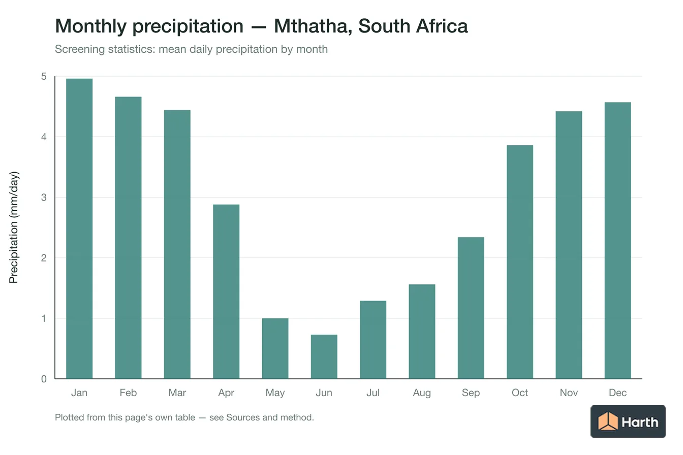 Mean daily precipitation by month for Mthatha, South Africa
