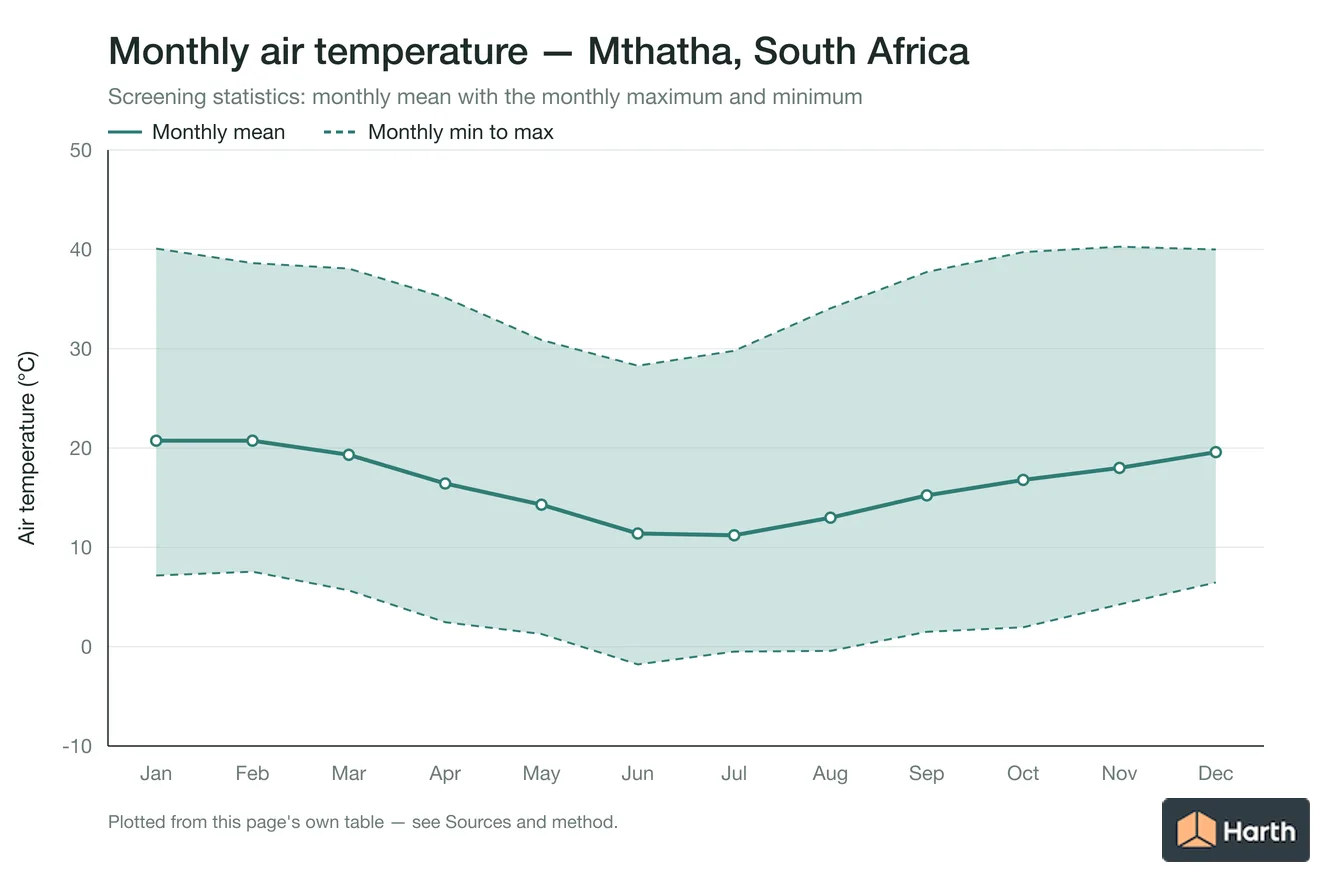 Monthly mean, maximum and minimum air temperature for Mthatha, South Africa