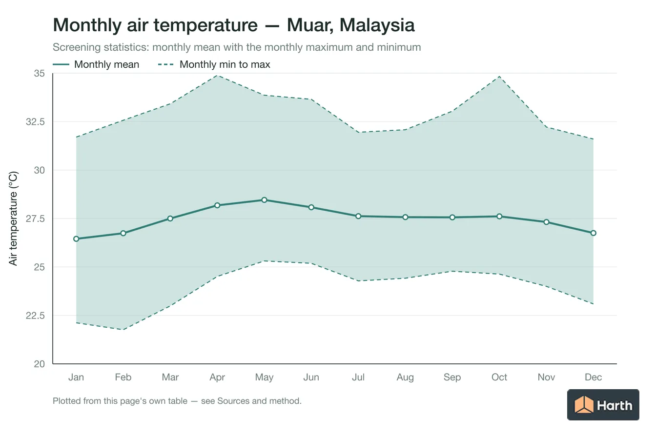 Monthly mean, maximum and minimum air temperature for Muar, Malaysia