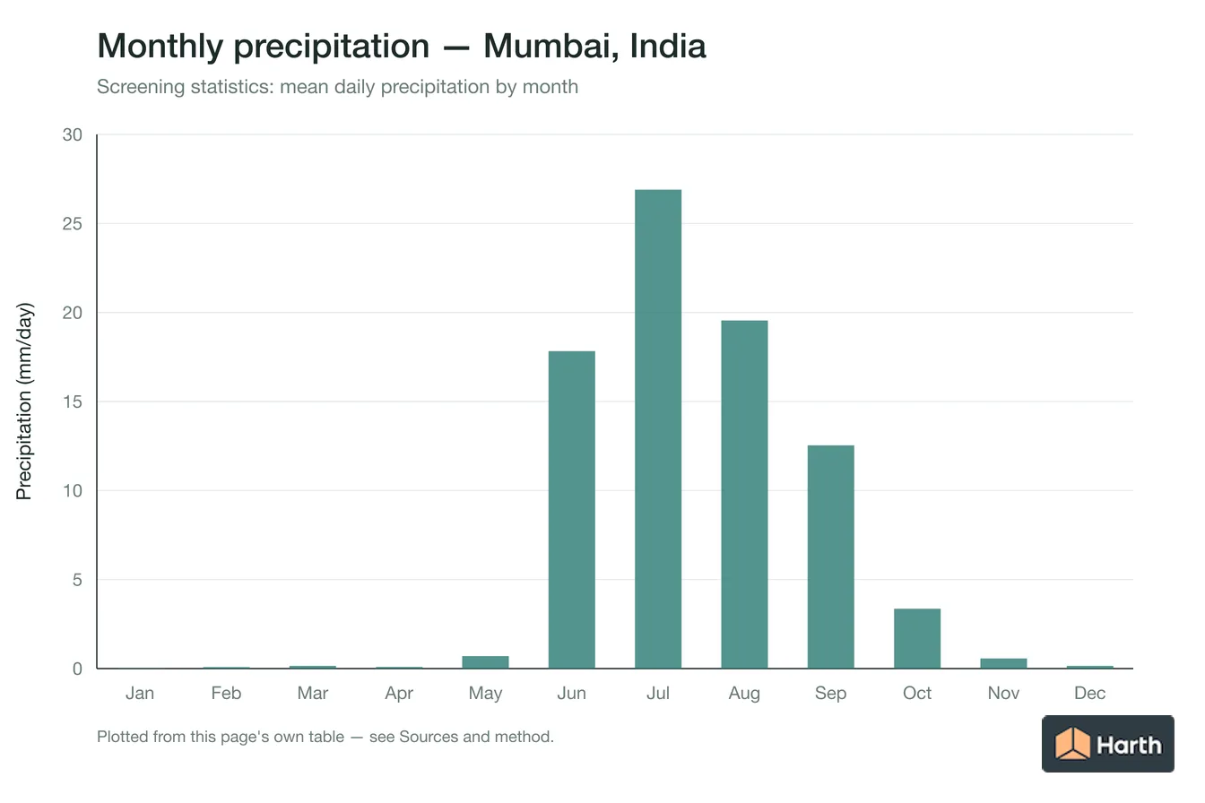 Mean daily precipitation by month for Mumbai, India