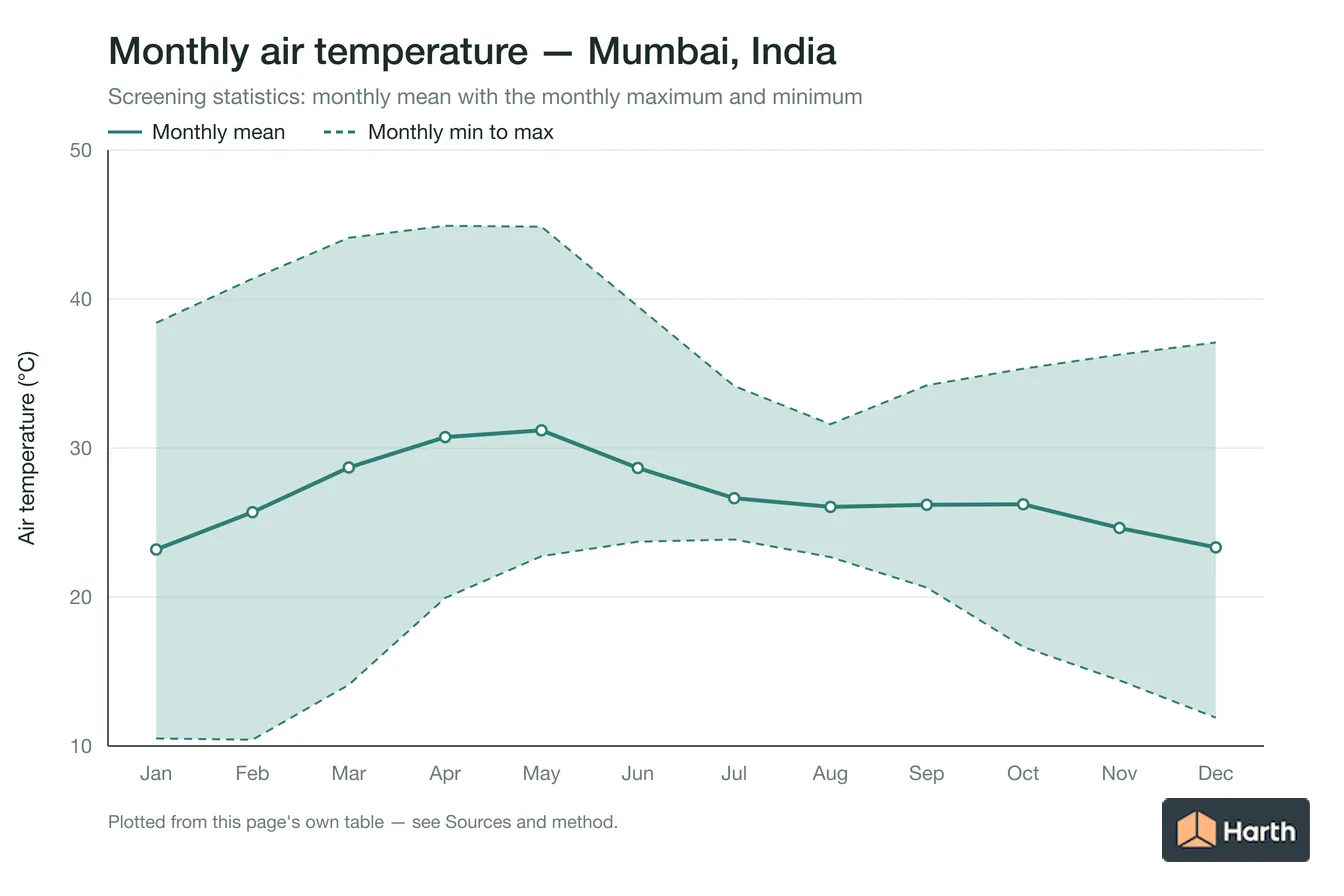 Monthly mean, maximum and minimum air temperature for Mumbai, India