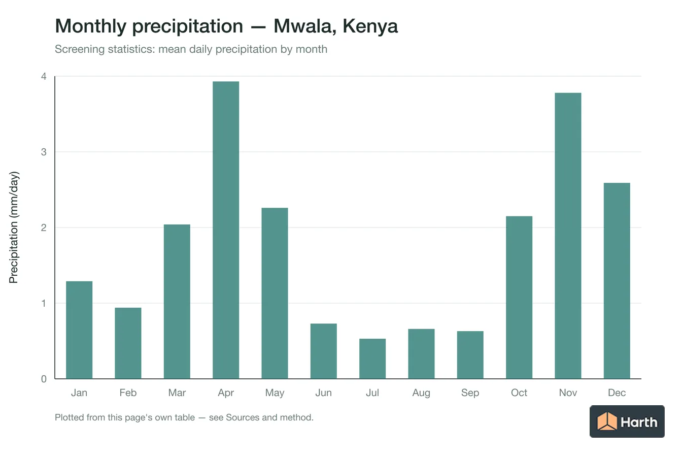 Mean daily precipitation by month for Mwala, Kenya