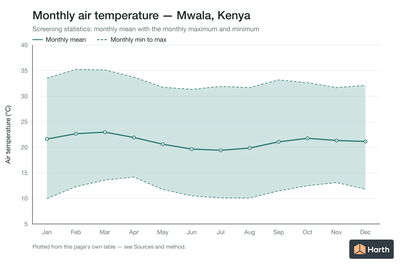Monthly mean, maximum and minimum air temperature for Mwala, Kenya
