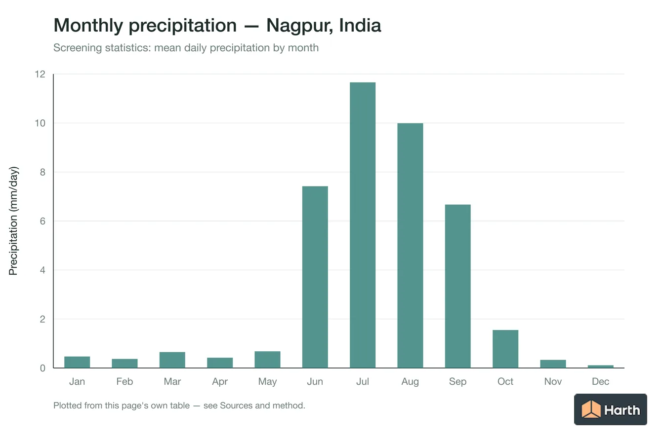 Mean daily precipitation by month for Nagpur, India