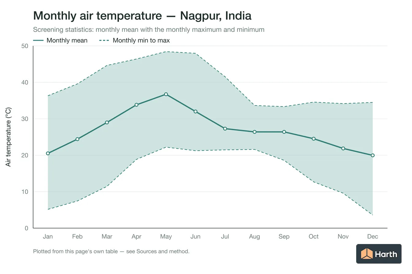 Monthly mean, maximum and minimum air temperature for Nagpur, India