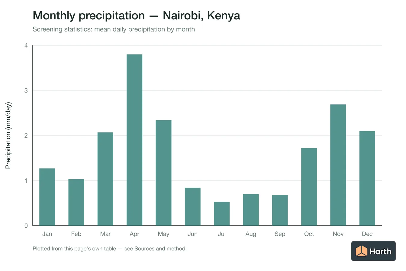 Mean daily precipitation by month for Nairobi, Kenya