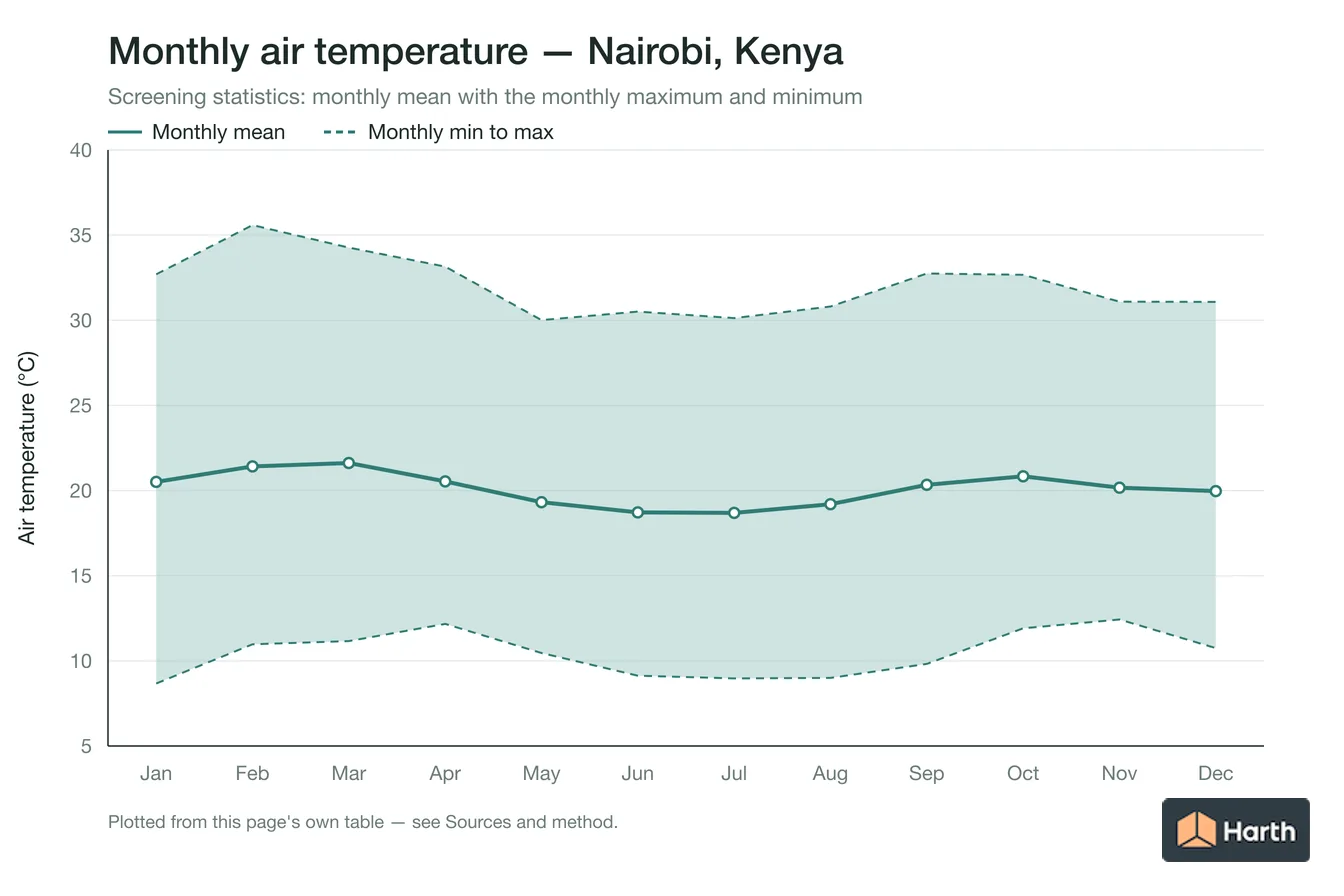 Monthly mean, maximum and minimum air temperature for Nairobi, Kenya