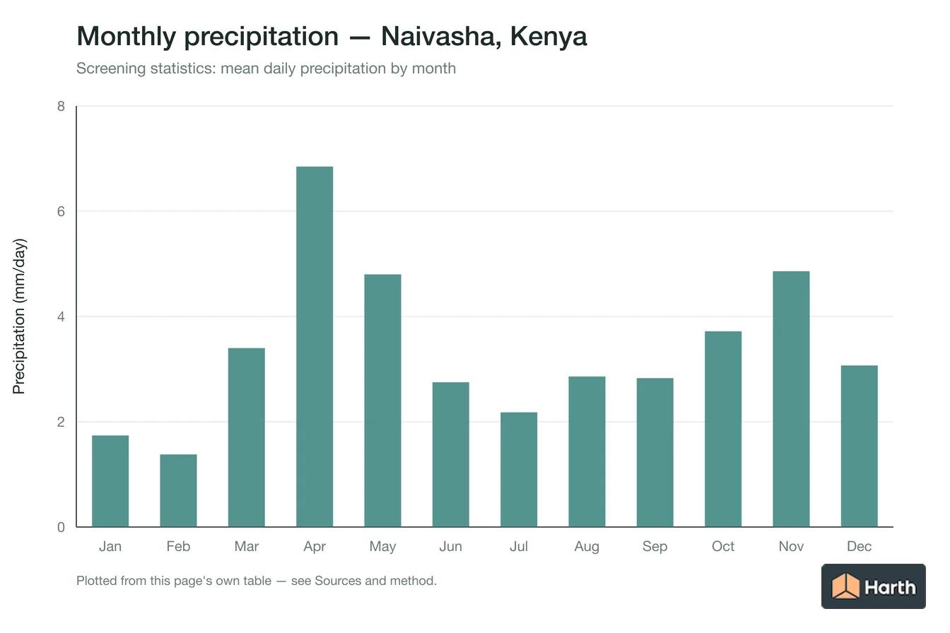 Mean daily precipitation by month for Naivasha, Kenya