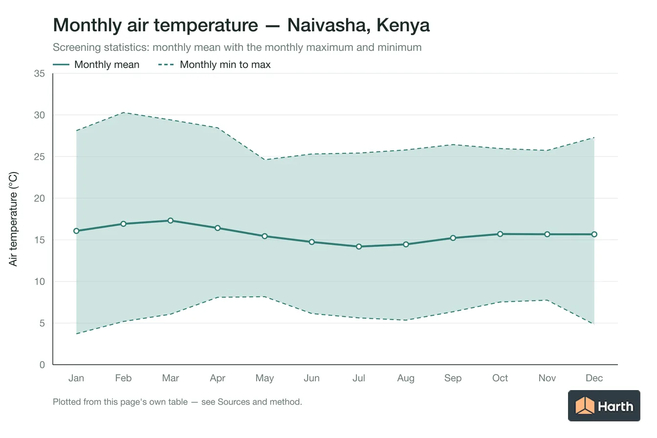 Monthly mean, maximum and minimum air temperature for Naivasha, Kenya