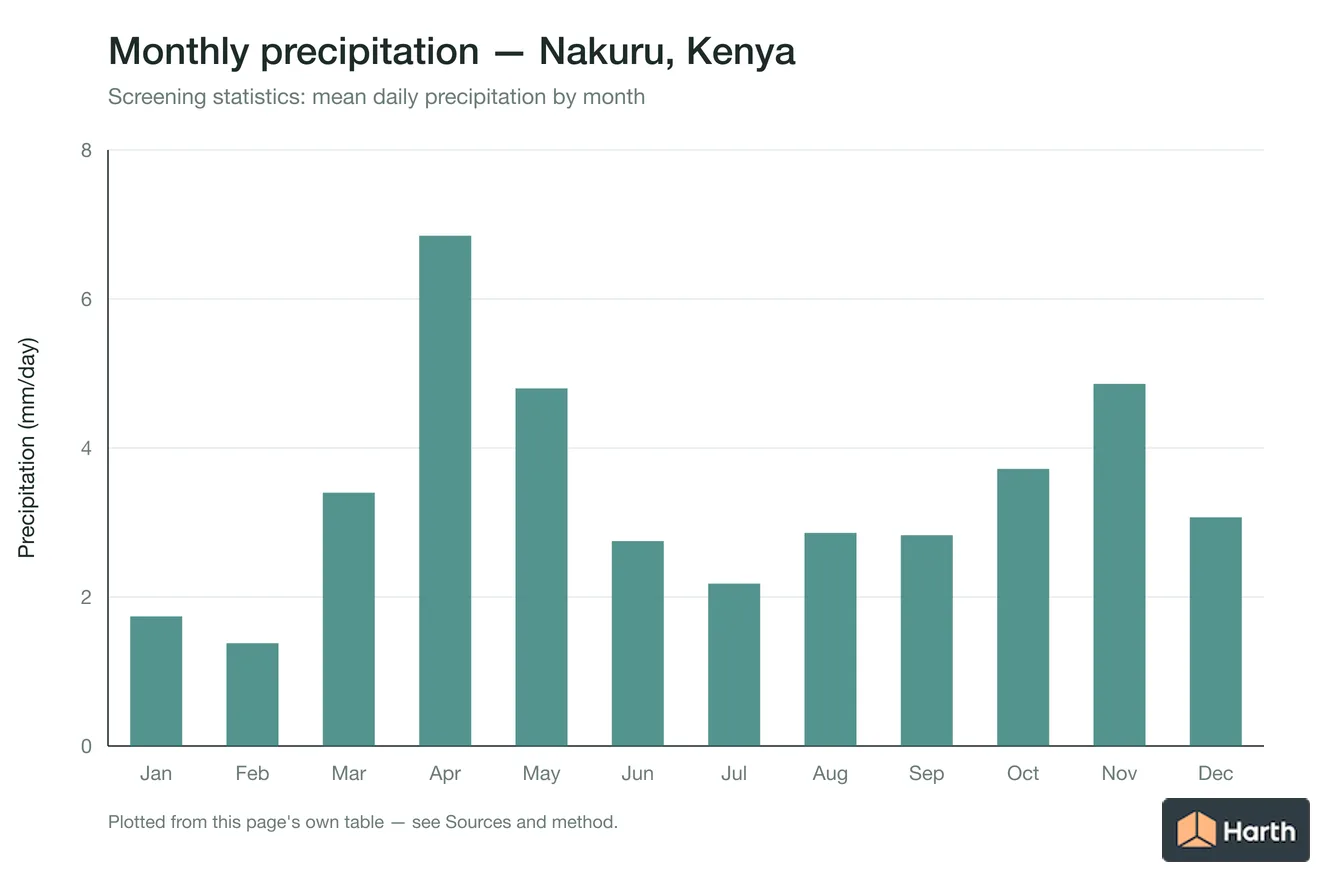 Mean daily precipitation by month for Nakuru, Kenya