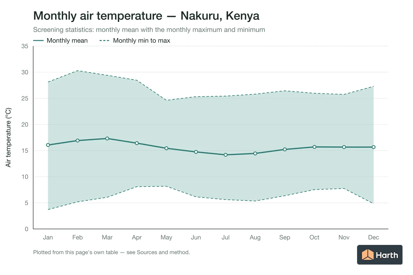 Monthly mean, maximum and minimum air temperature for Nakuru, Kenya