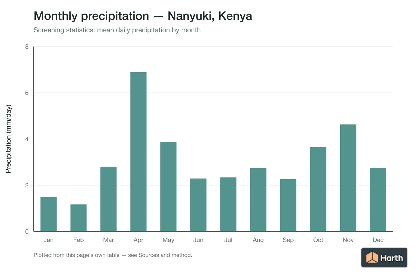 Mean daily precipitation by month for Nanyuki, Kenya