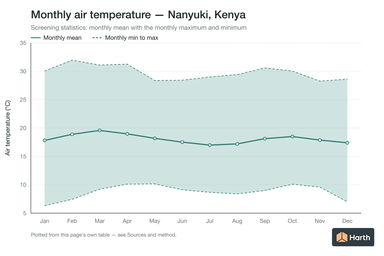 Monthly mean, maximum and minimum air temperature for Nanyuki, Kenya