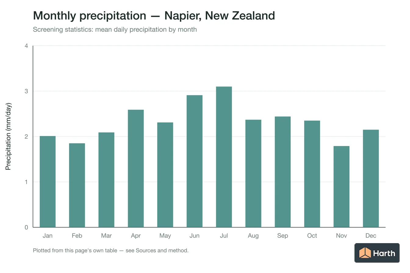 Mean daily precipitation by month for Napier, New Zealand
