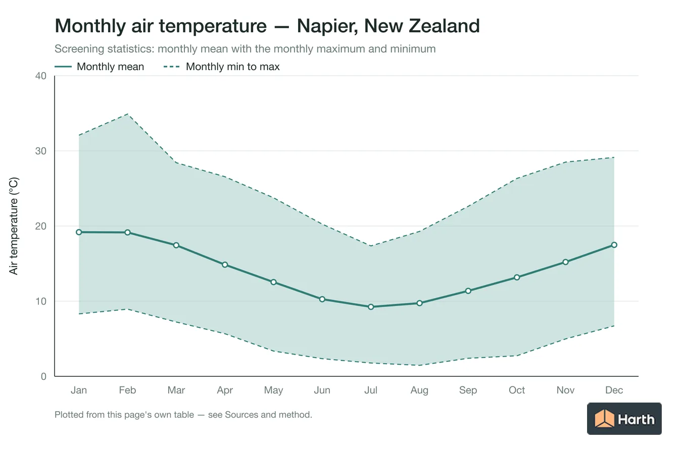 Monthly mean, maximum and minimum air temperature for Napier, New Zealand
