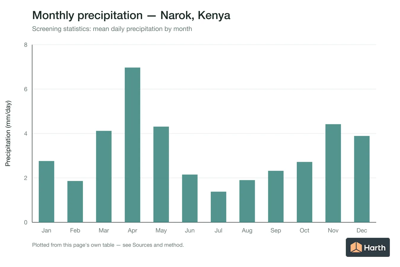 Mean daily precipitation by month for Narok, Kenya