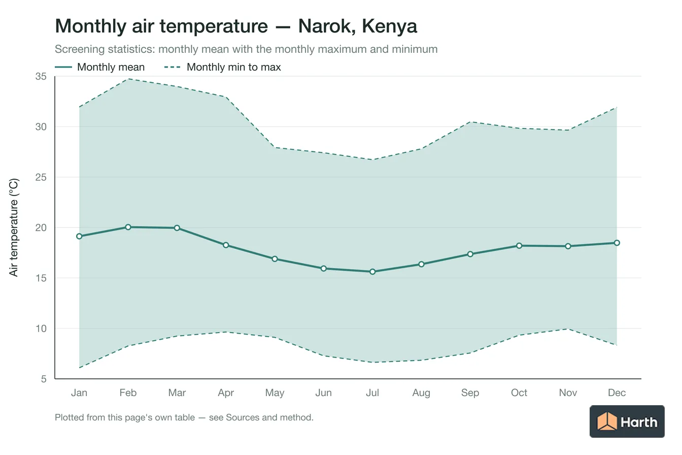 Monthly mean, maximum and minimum air temperature for Narok, Kenya