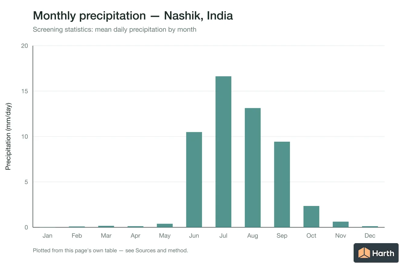 Mean daily precipitation by month for Nashik, India