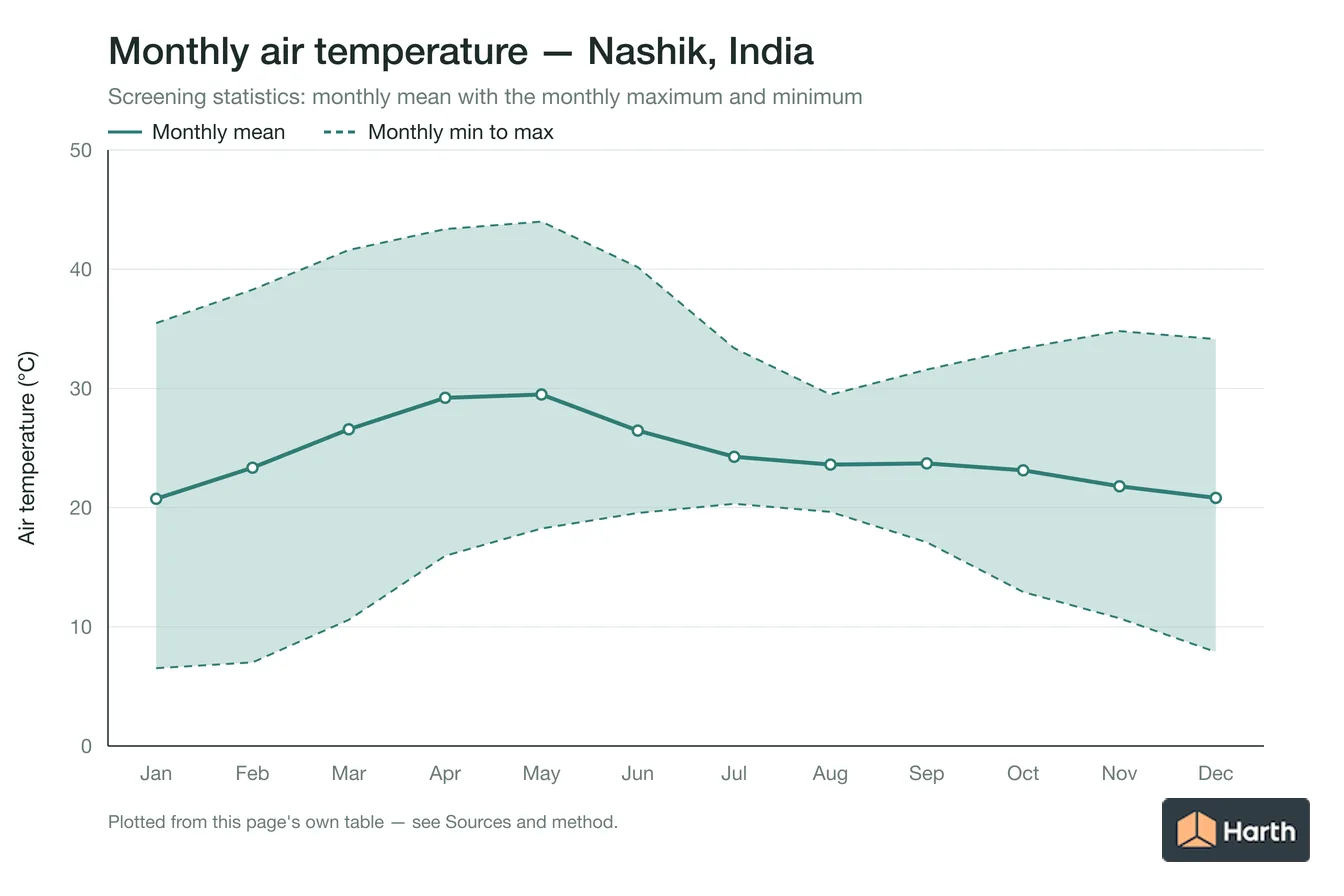 Monthly mean, maximum and minimum air temperature for Nashik, India