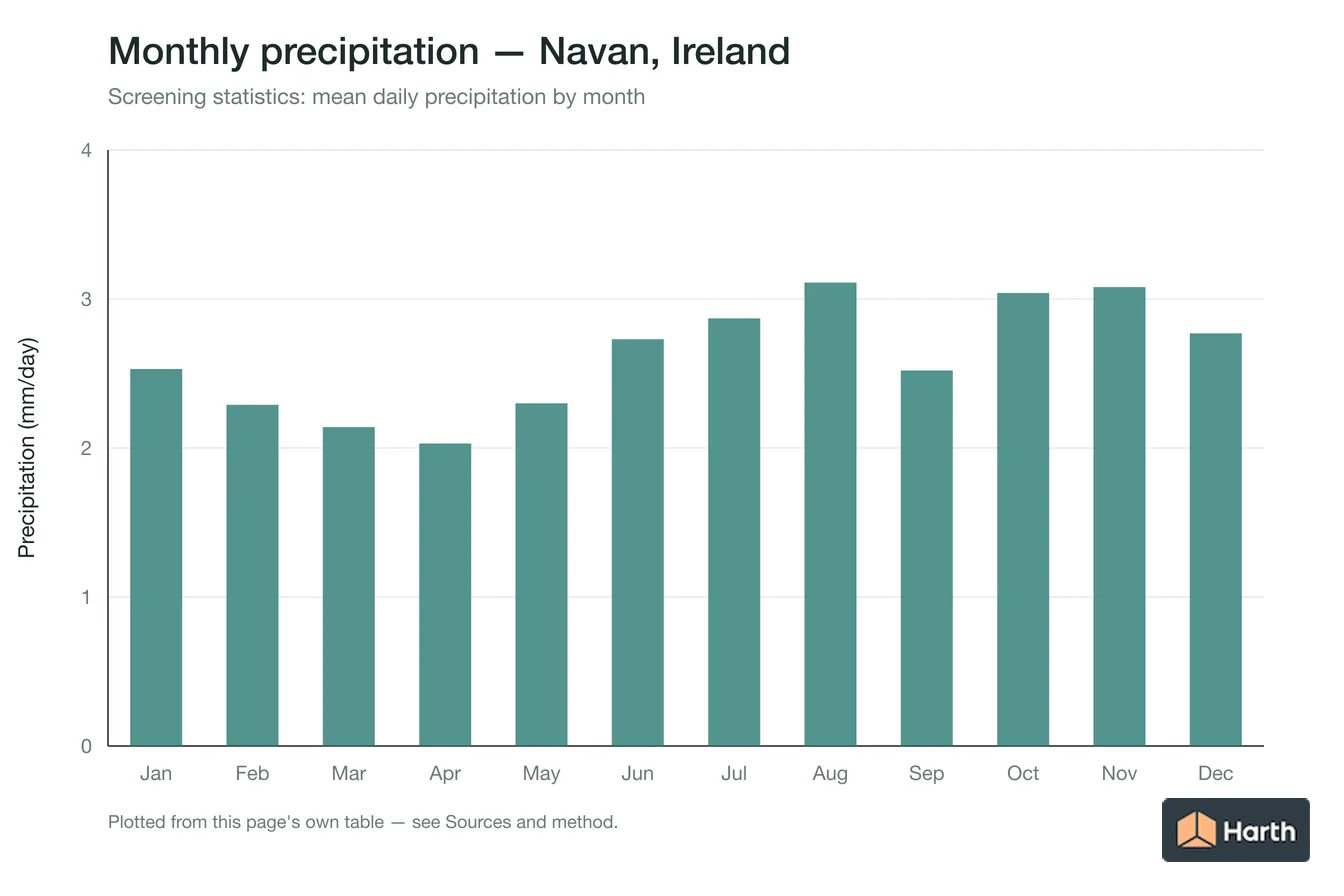 Mean daily precipitation by month for Navan, Ireland