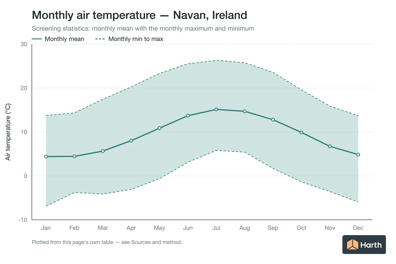 Monthly mean, maximum and minimum air temperature for Navan, Ireland