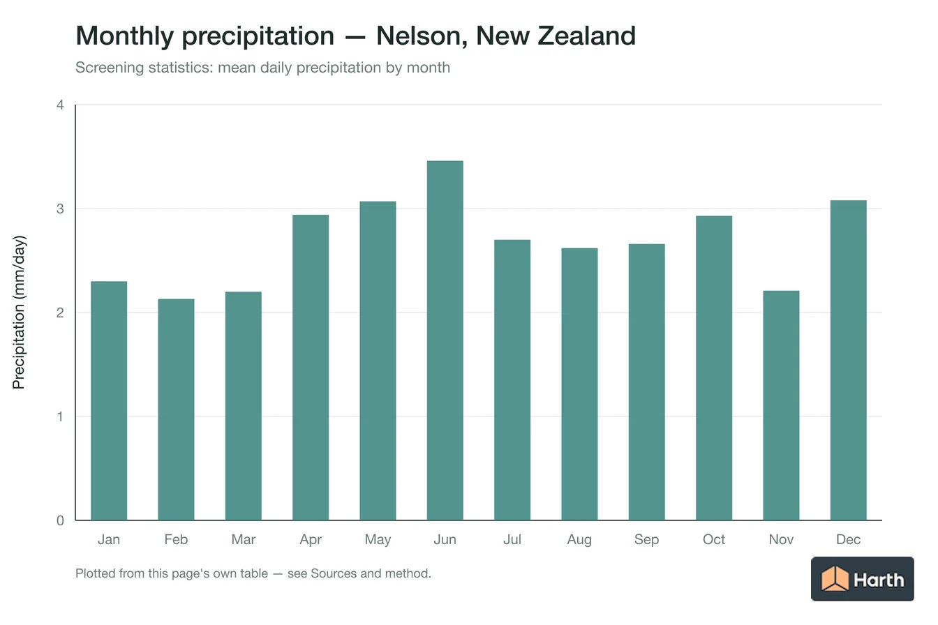 Mean daily precipitation by month for Nelson, New Zealand