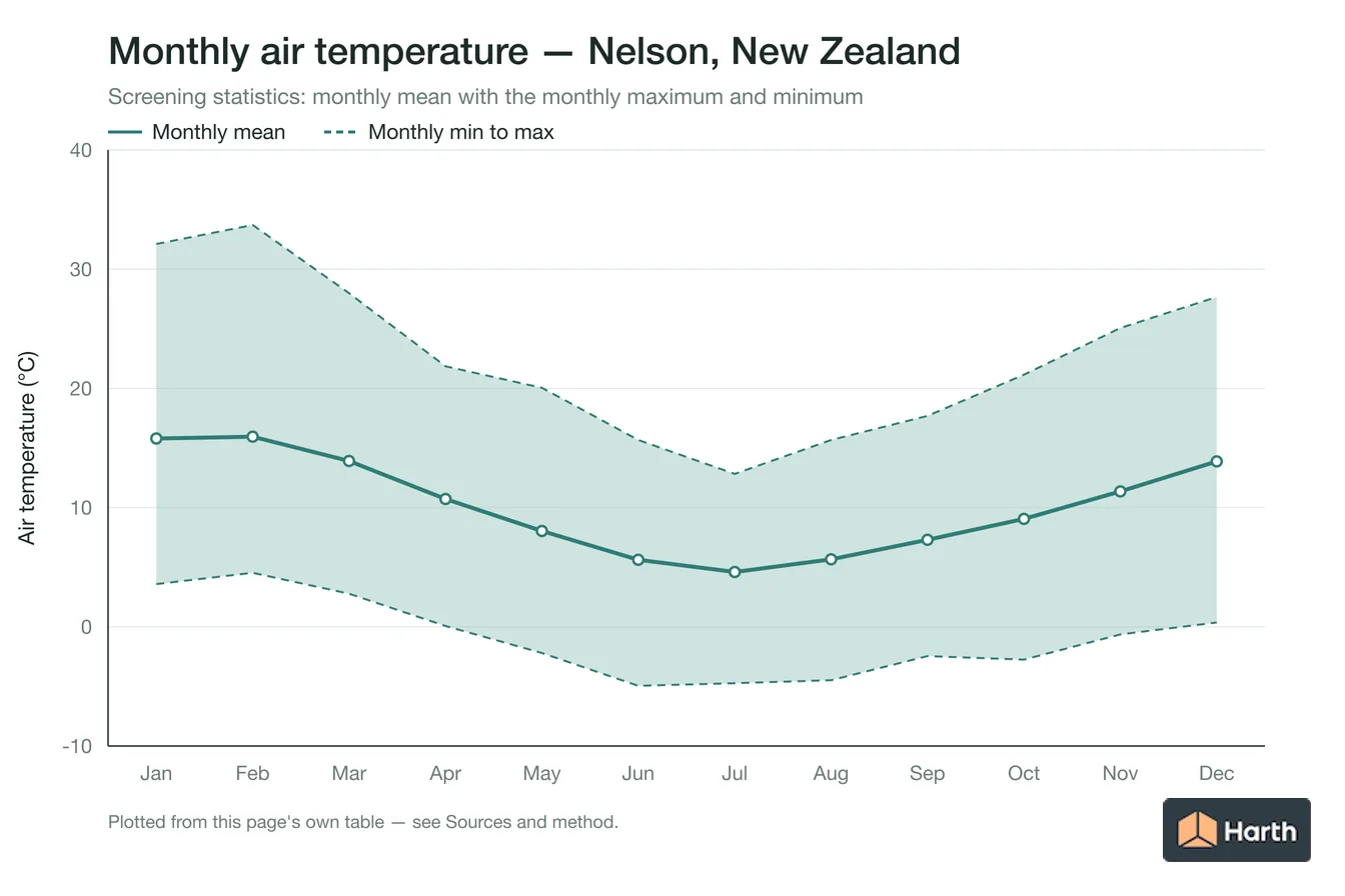 Monthly mean, maximum and minimum air temperature for Nelson, New Zealand
