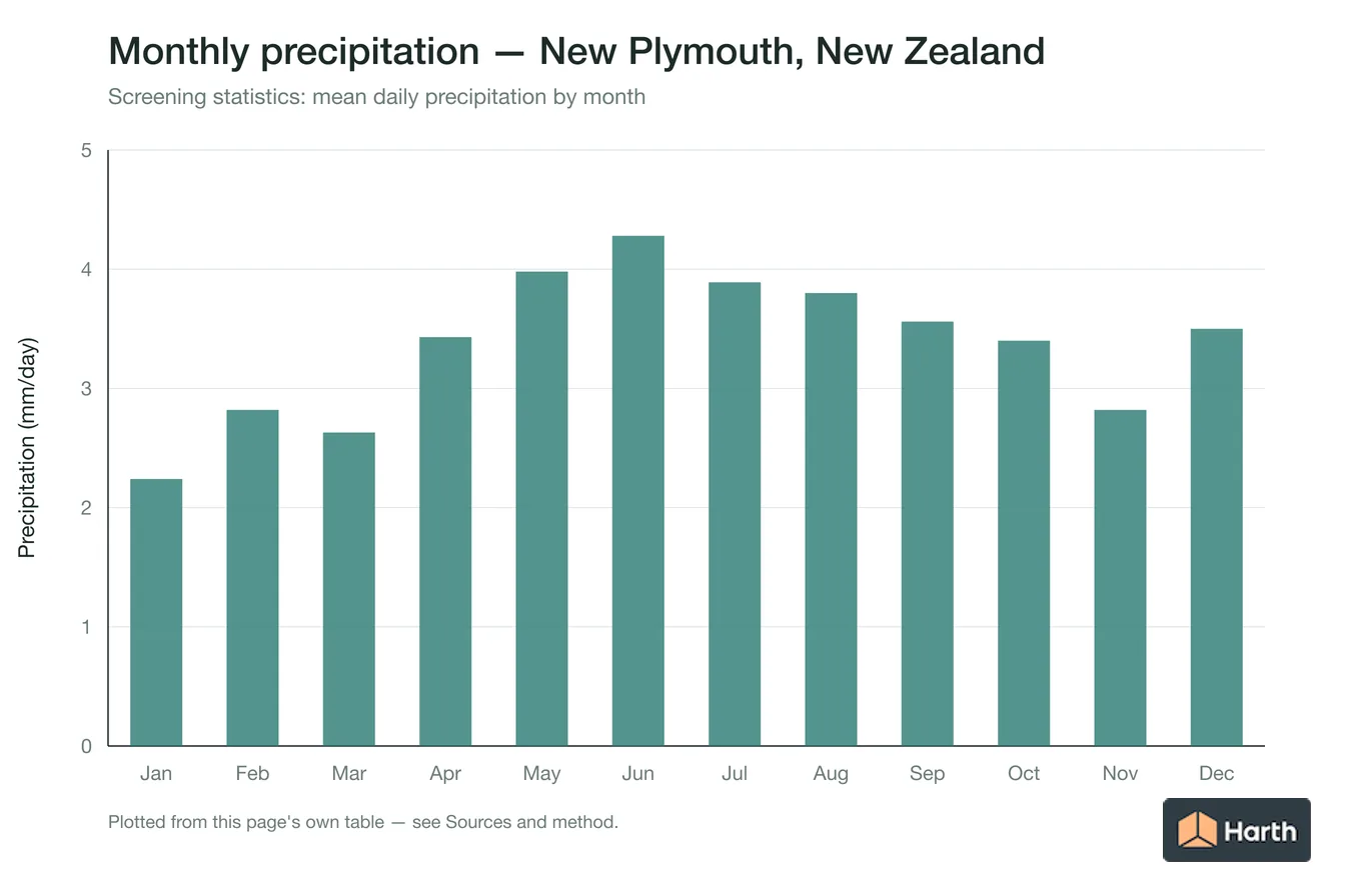 Mean daily precipitation by month for New Plymouth, New Zealand