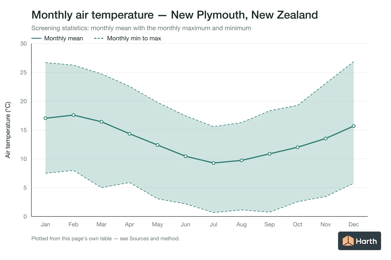 Monthly mean, maximum and minimum air temperature for New Plymouth, New Zealand