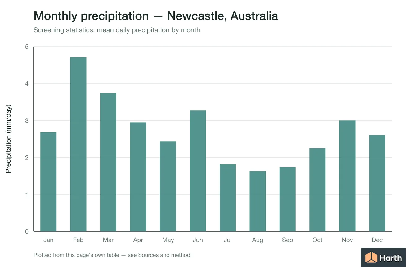 Mean daily precipitation by month for Newcastle, Australia