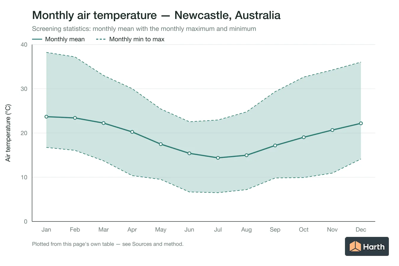 Monthly mean, maximum and minimum air temperature for Newcastle, Australia