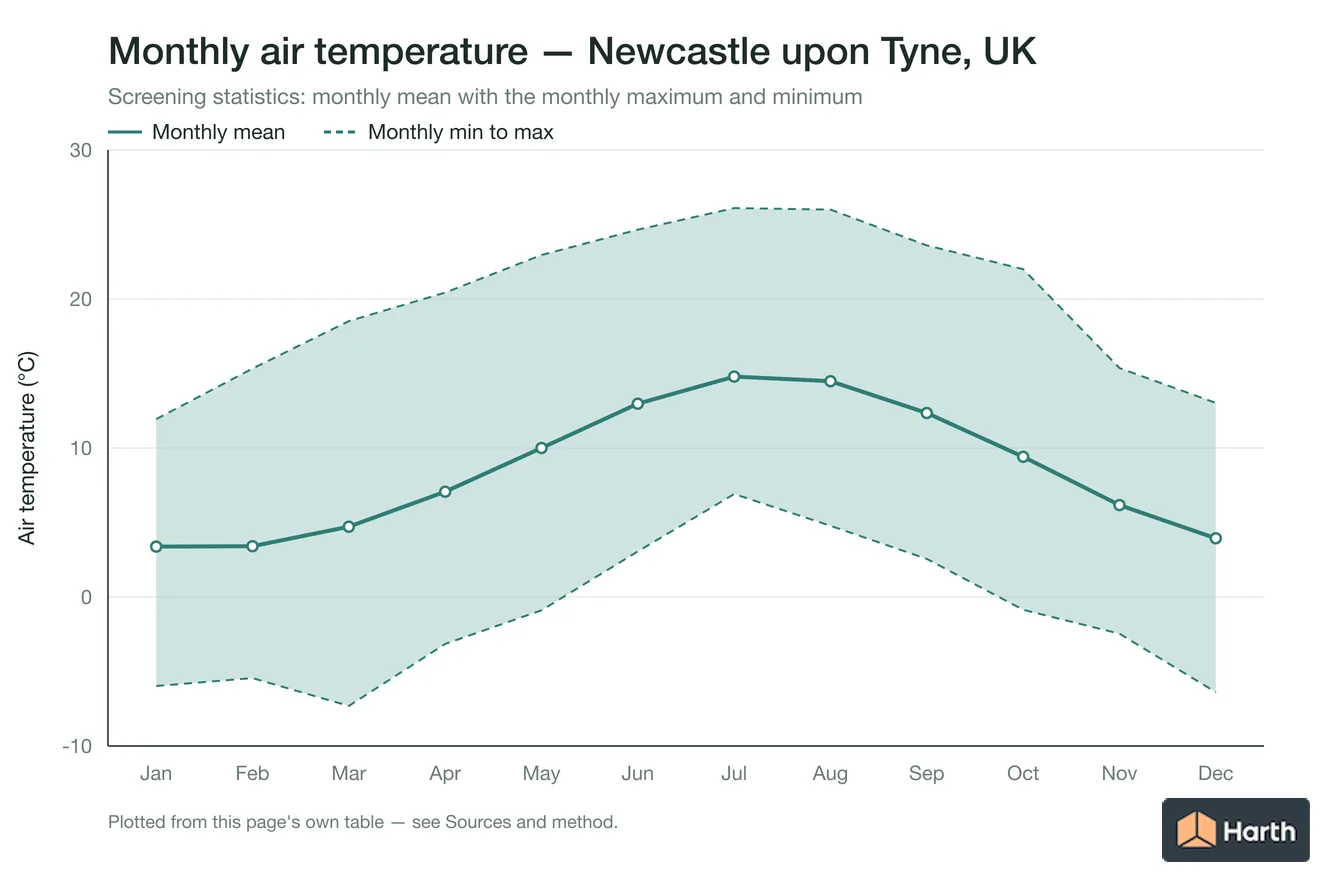 Monthly mean, maximum and minimum air temperature for Newcastle upon Tyne, UK