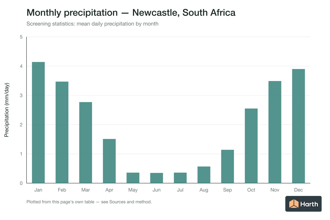 Mean daily precipitation by month for Newcastle, South Africa