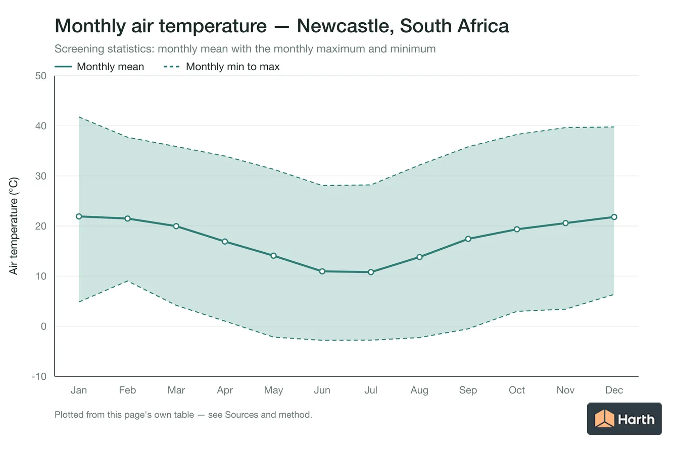 Monthly mean, maximum and minimum air temperature for Newcastle, South Africa