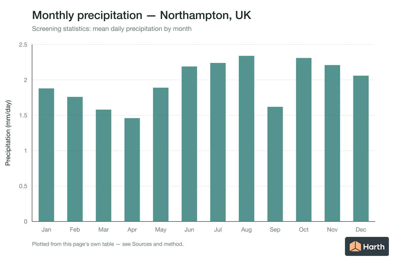 Mean daily precipitation by month for Northampton, UK