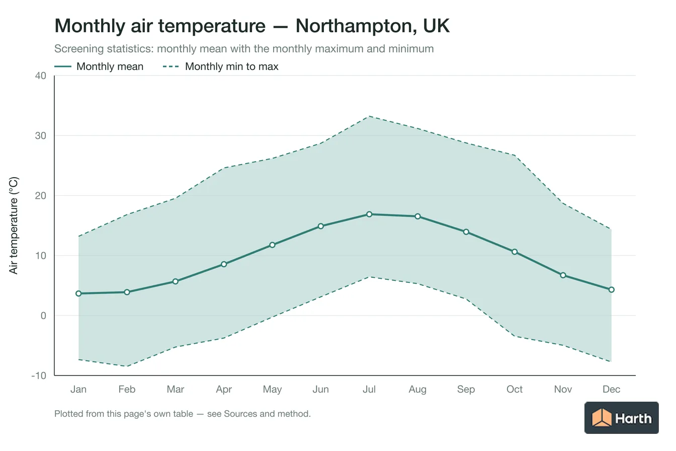 Monthly mean, maximum and minimum air temperature for Northampton, UK