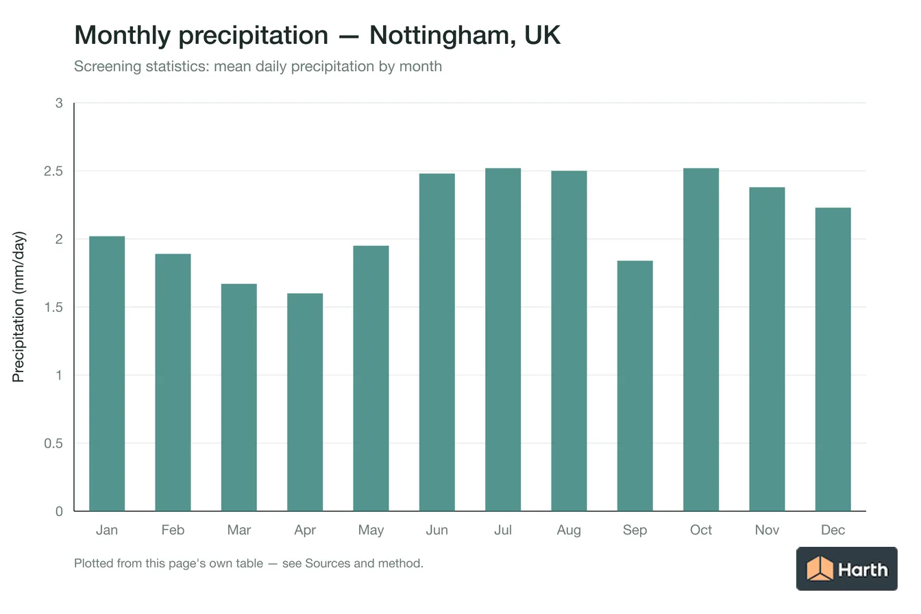 Mean daily precipitation by month for Nottingham, UK