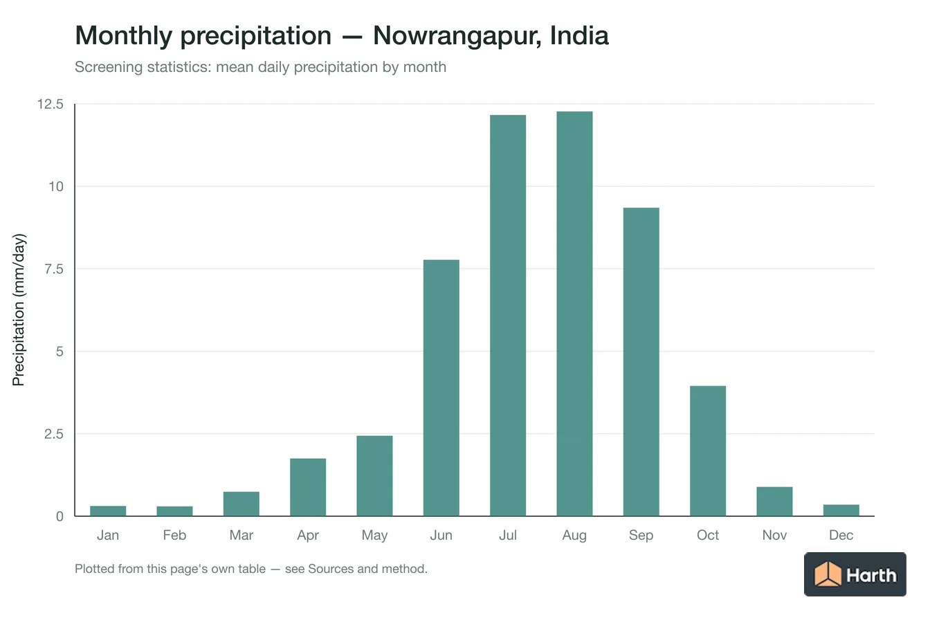 Mean daily precipitation by month for Nowrangapur, India
