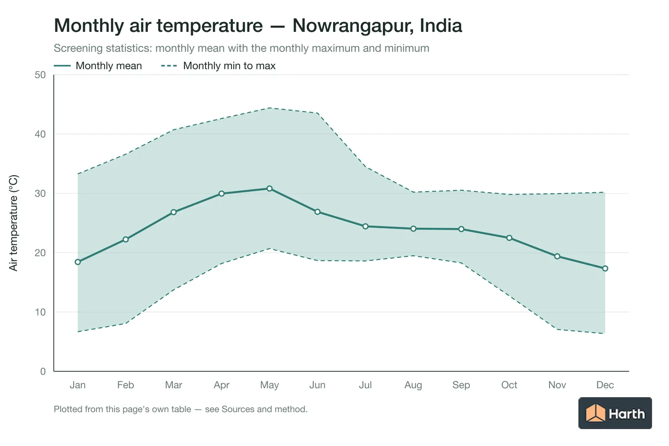 Monthly mean, maximum and minimum air temperature for Nowrangapur, India