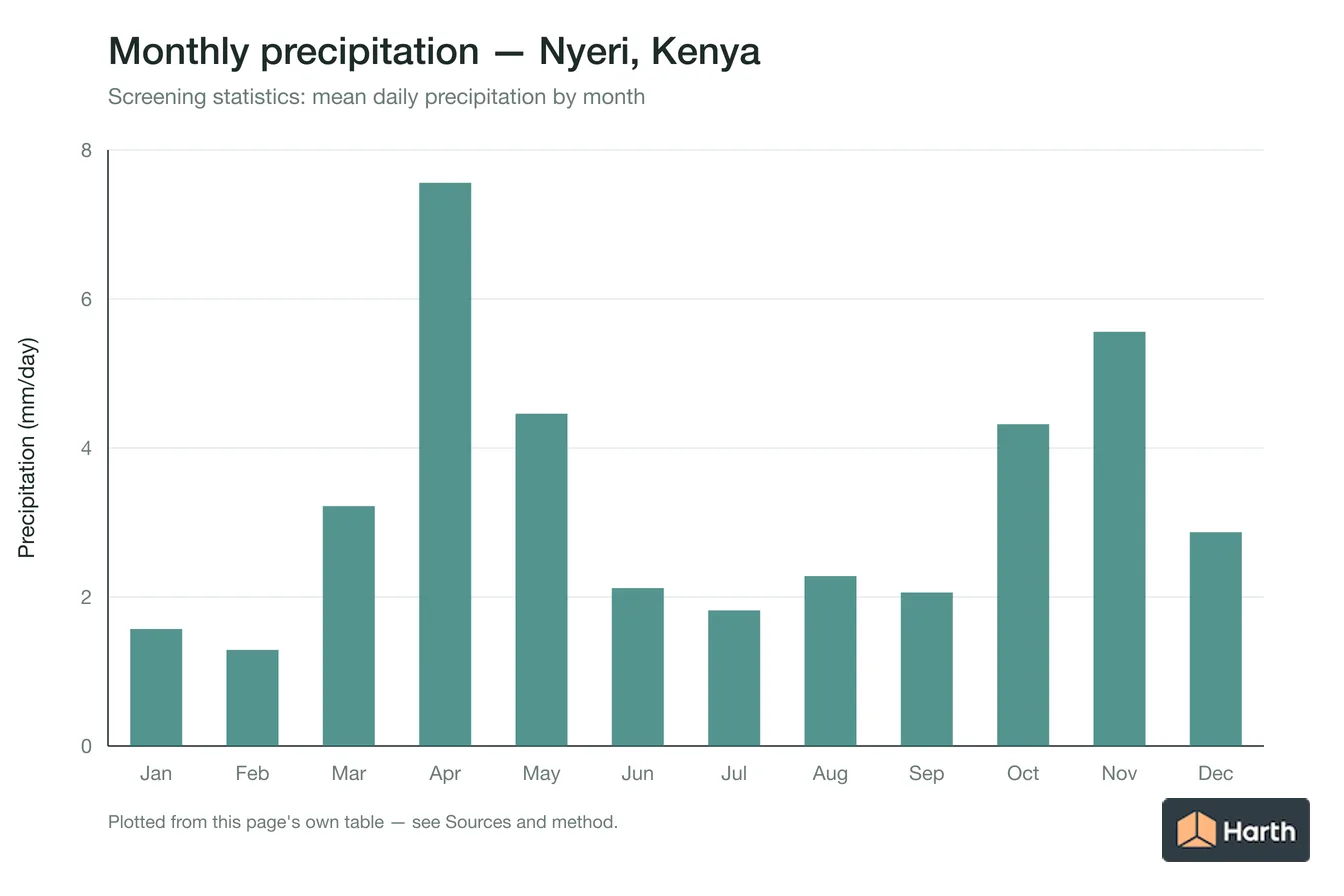 Mean daily precipitation by month for Nyeri, Kenya