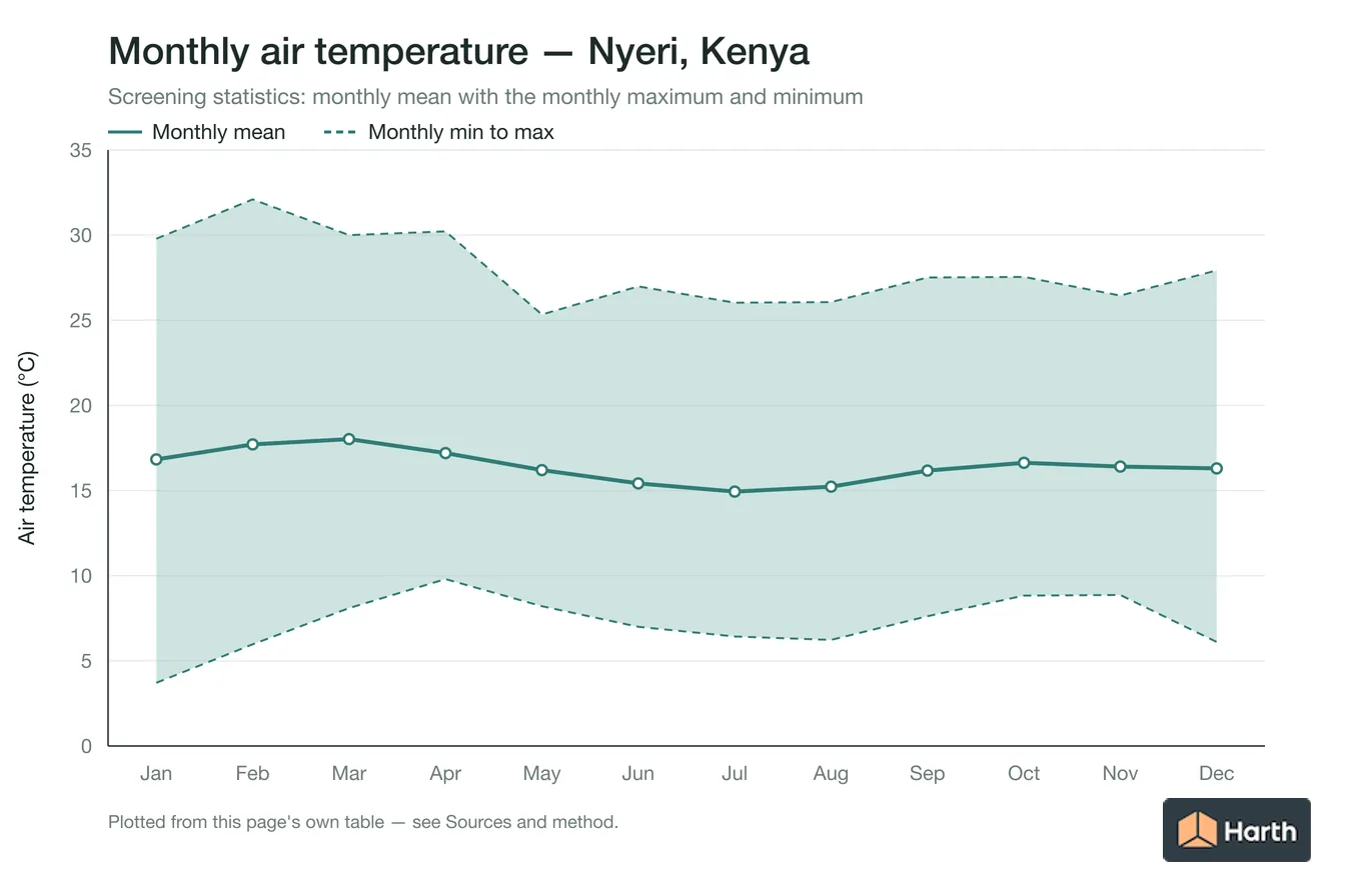 Monthly mean, maximum and minimum air temperature for Nyeri, Kenya