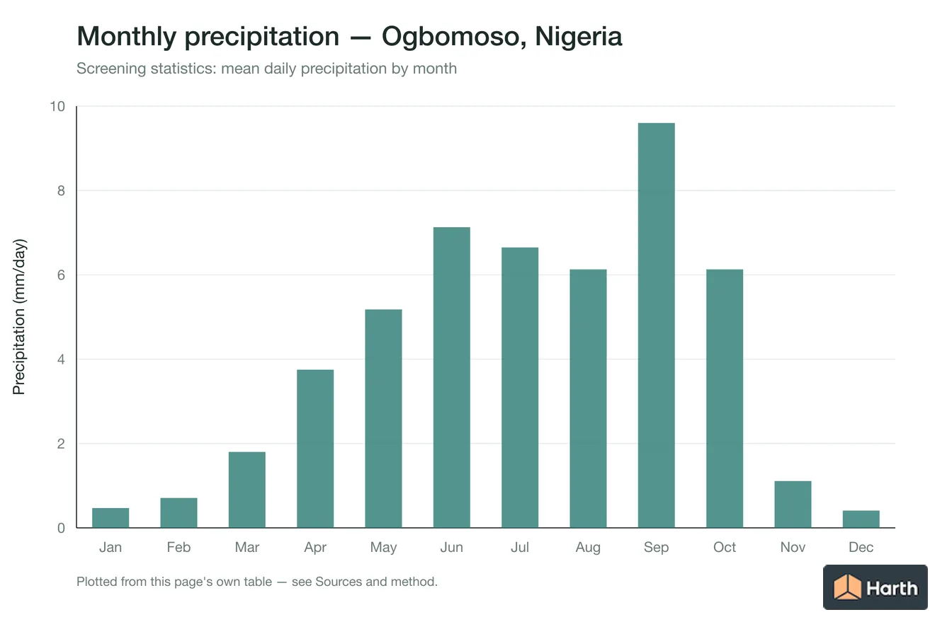 Mean daily precipitation by month for Ogbomoso, Nigeria