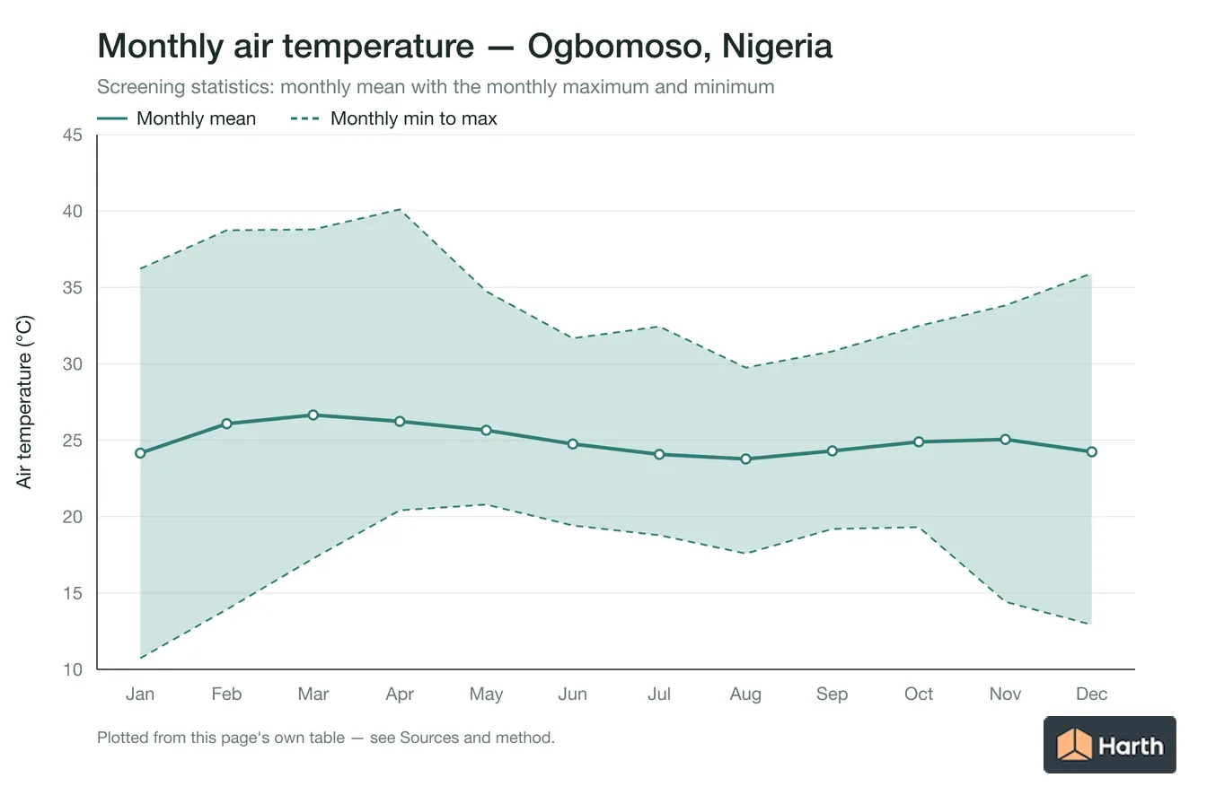 Monthly mean, maximum and minimum air temperature for Ogbomoso, Nigeria