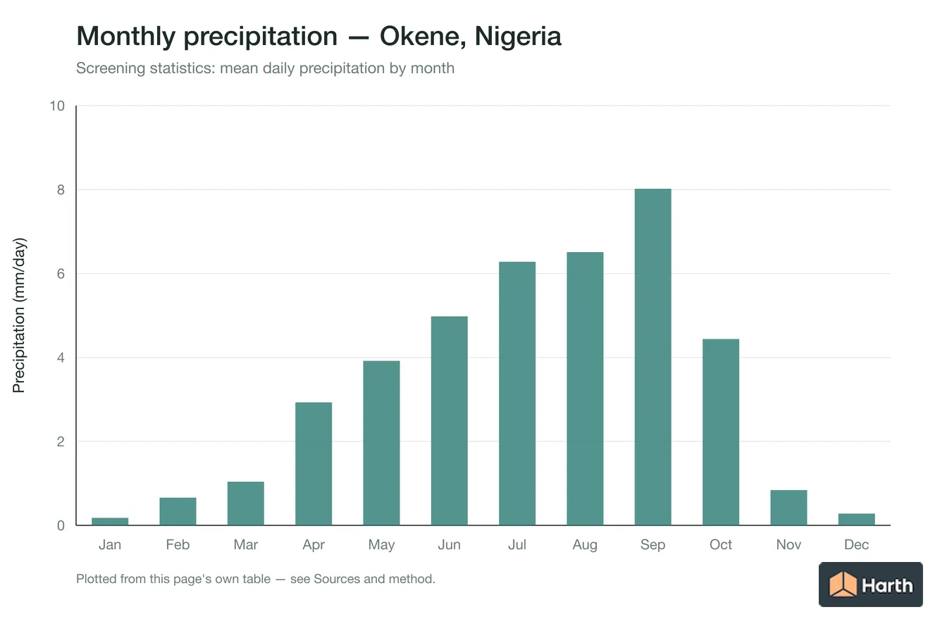 Mean daily precipitation by month for Okene, Nigeria